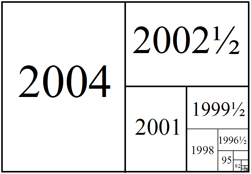 Comparing the power of machines over the years, doubling each 18 months