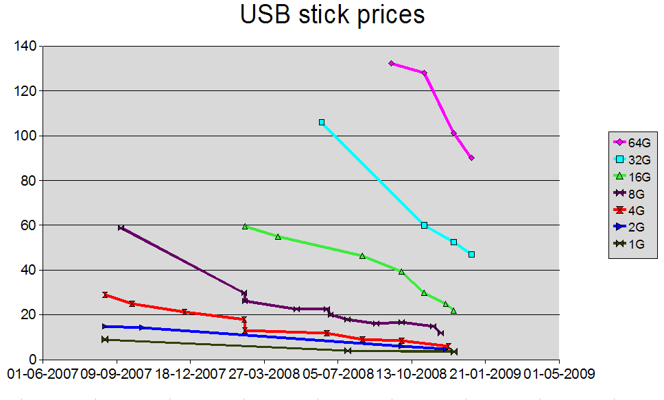 USB Stick price development