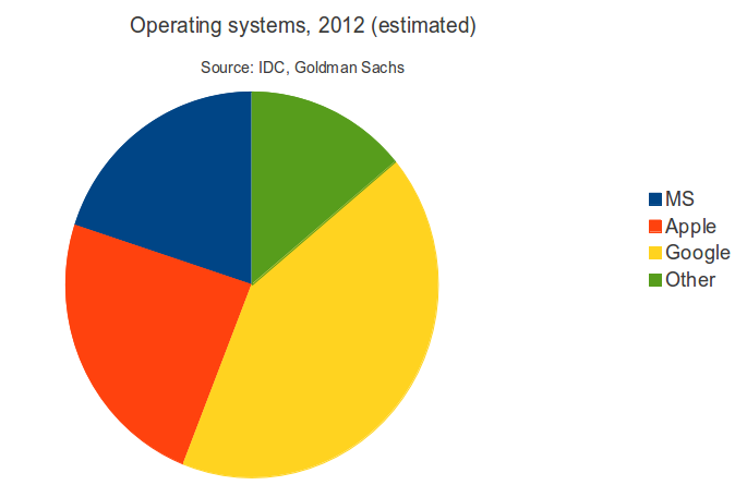OS distribution all devices 2012 (estimate)