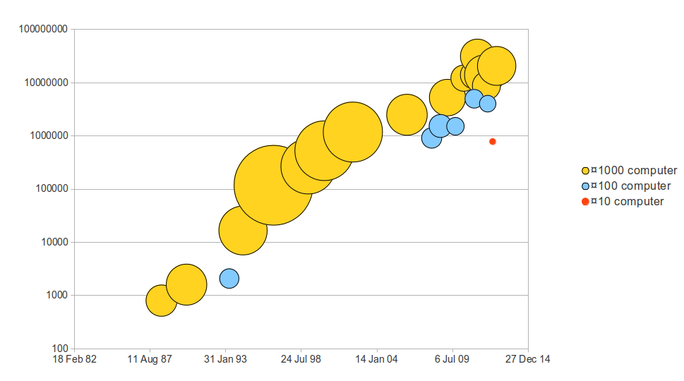 Computer power development, actual figures