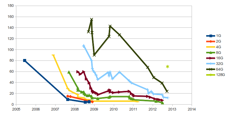 Development of USB stick prices