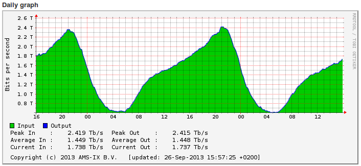 AMSIX daily stats