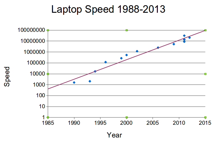 Laptops 1988 - 2013