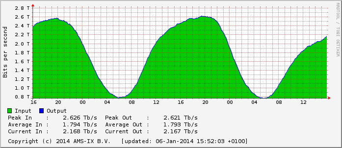 AMSIX speeds this week