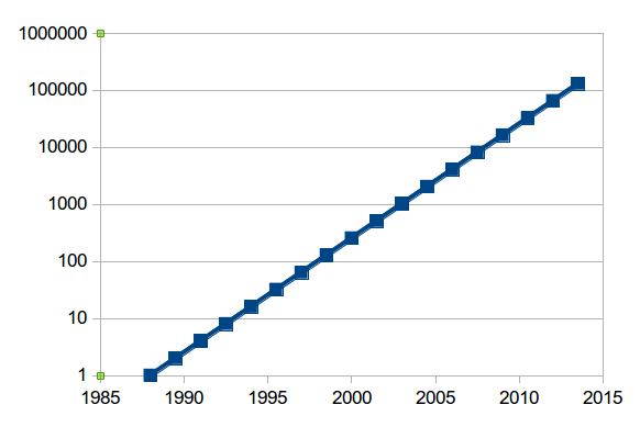 Moore's Law logarithmically