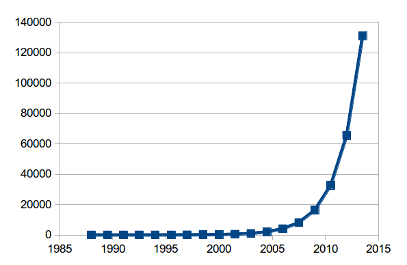 Moore's Law graphically