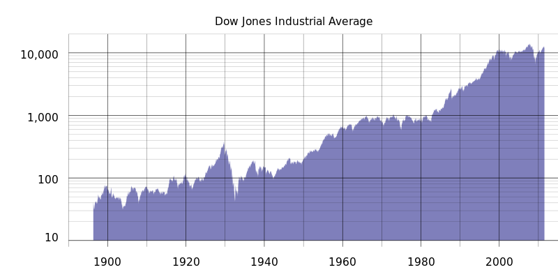 Dow Jones (log scale)