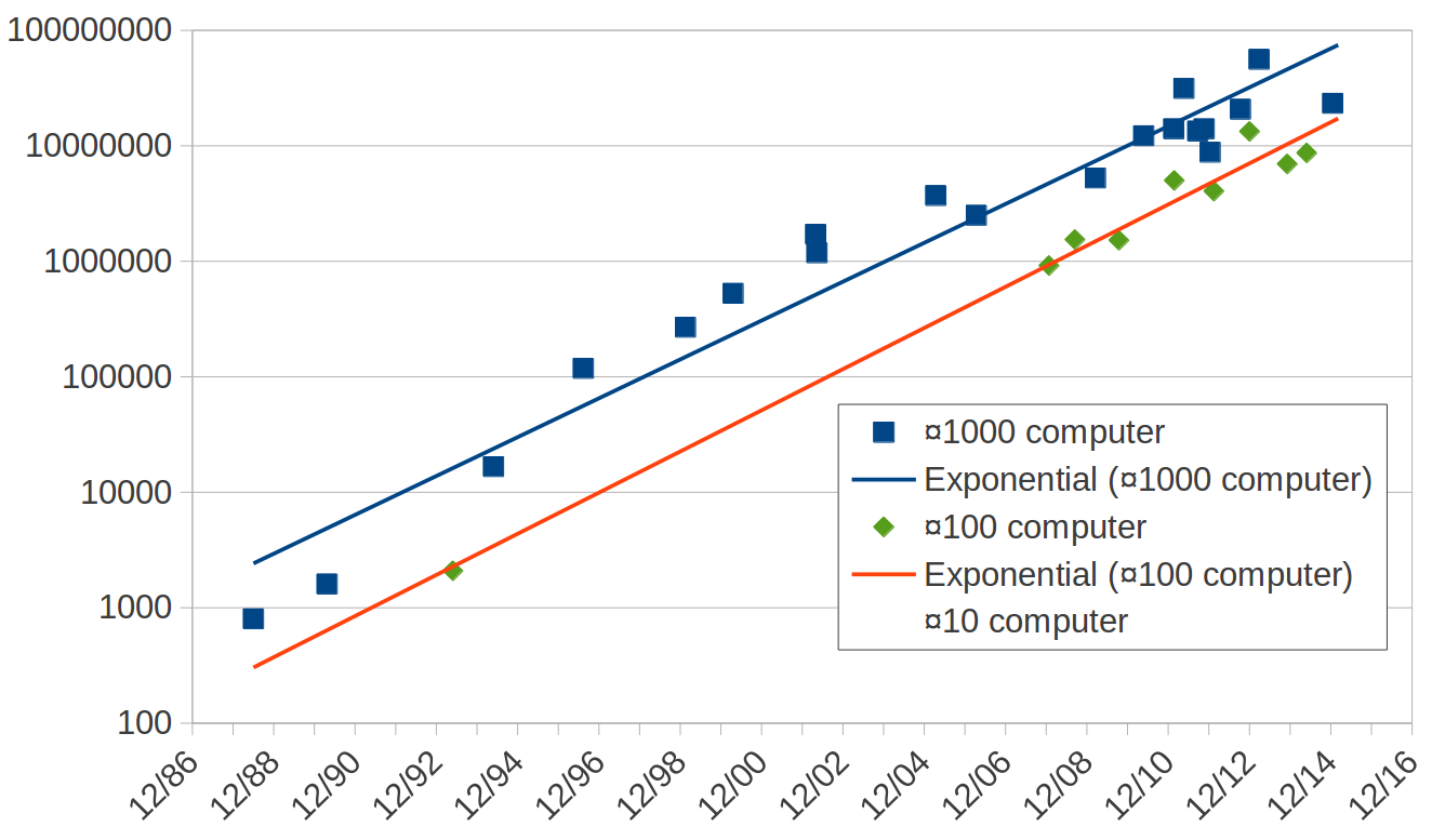 Computer speed 1988-2016