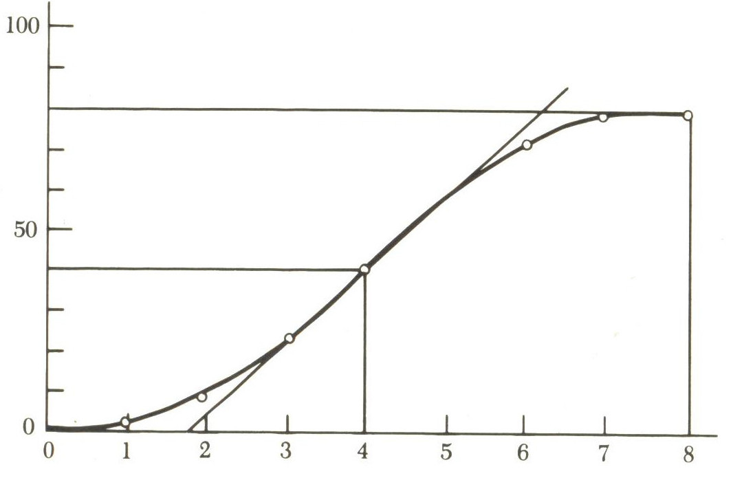 The Logistic Curve