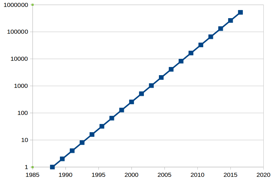 Moore's Law logarithmically