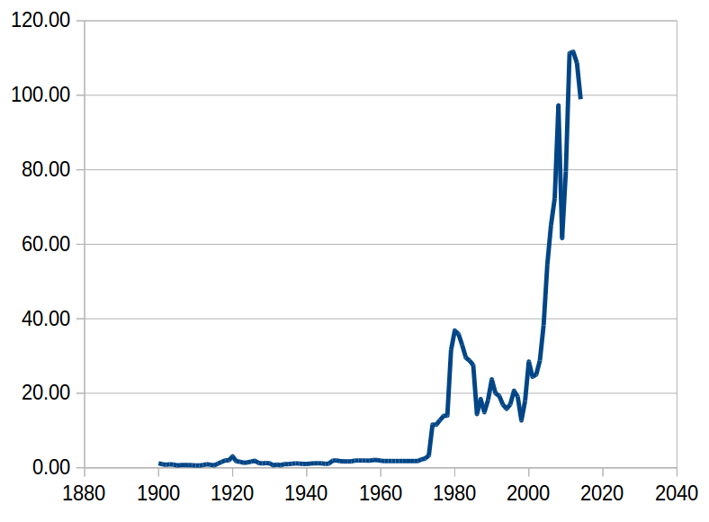 Oil prices since 1861