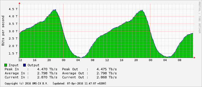 AMSIX 4.5TBps