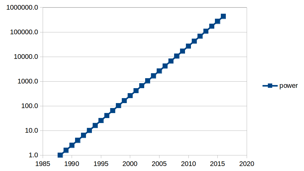 Moore's Law logarithmically