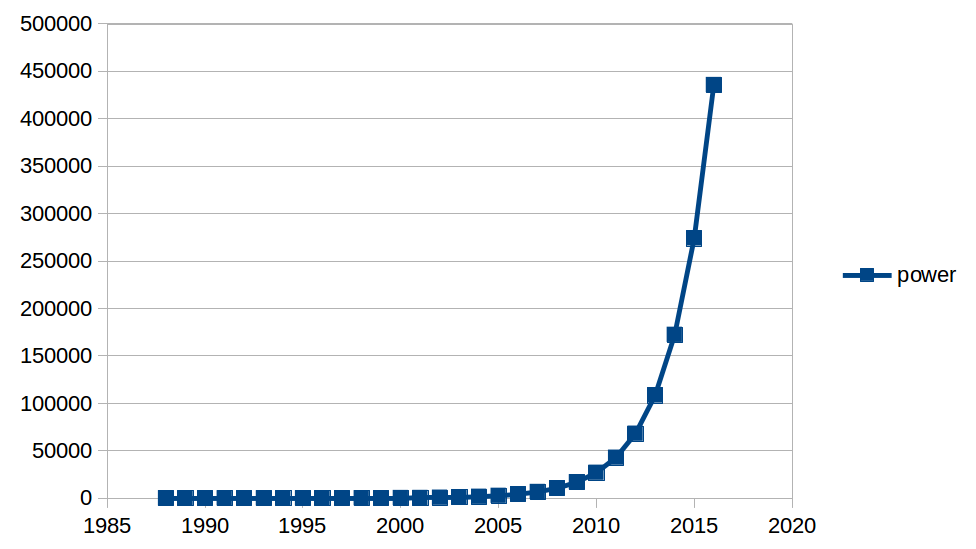 Moore's Law graphically