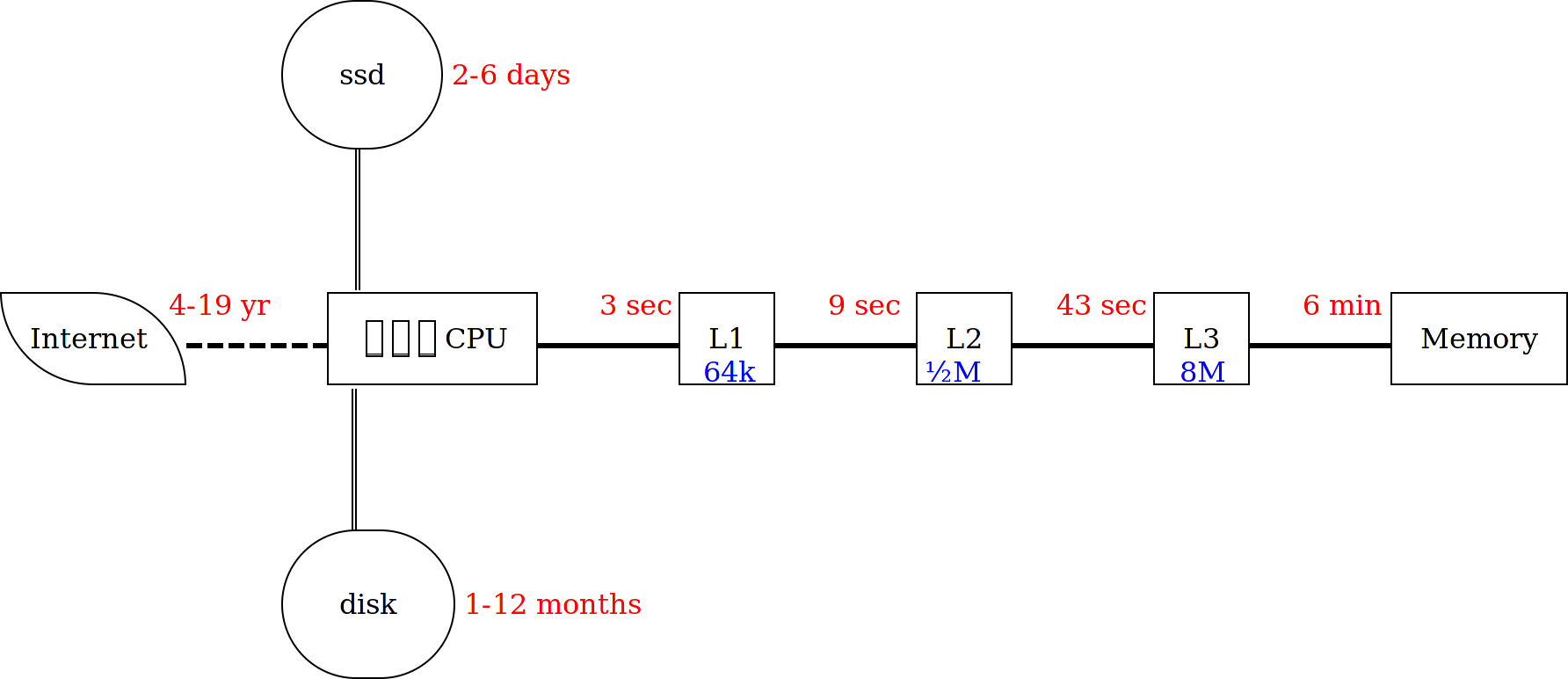 CPU+Internet access time