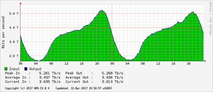 AMSIX throughput