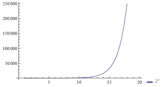 Graph of 2^x