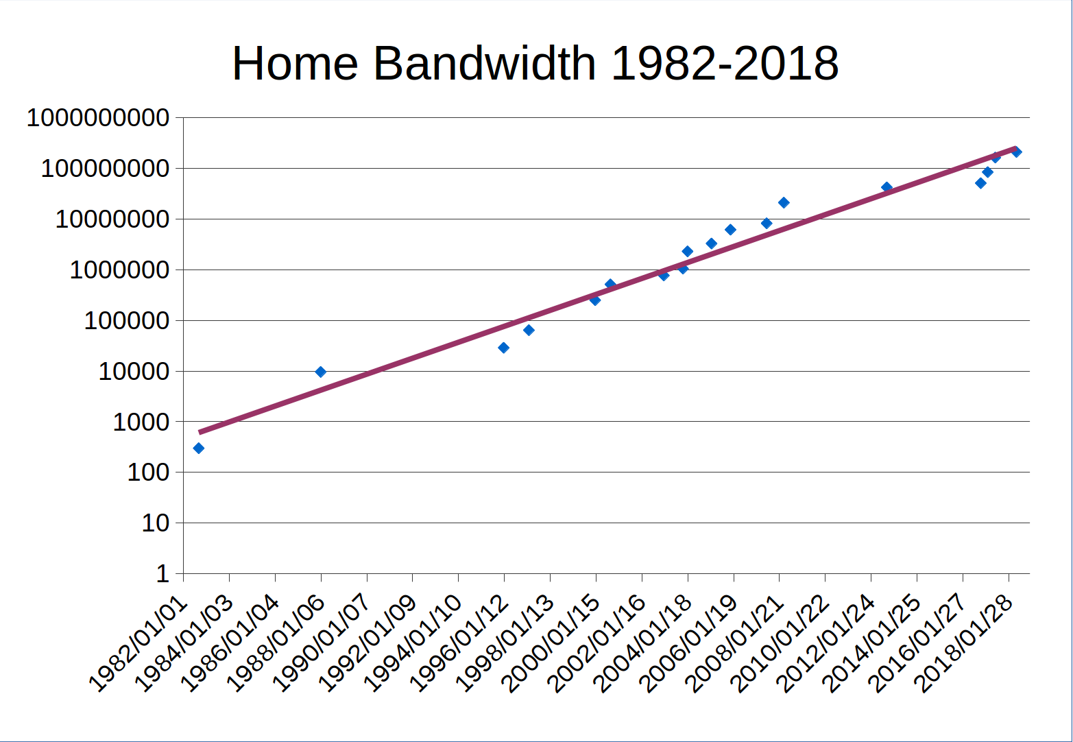 Bandwidth on a log scale