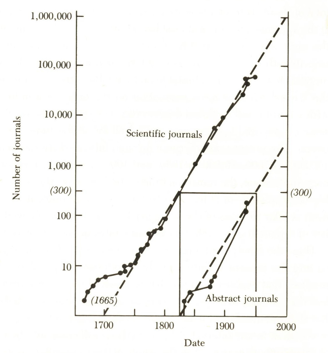 The rise of the number of journals