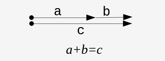 addition of two +ve numbers