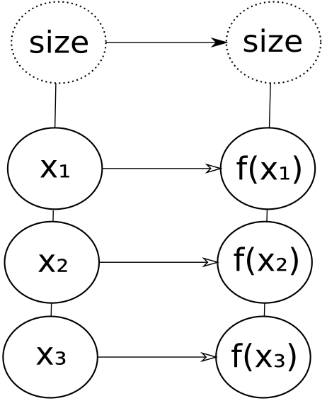 Dependency graph for a map