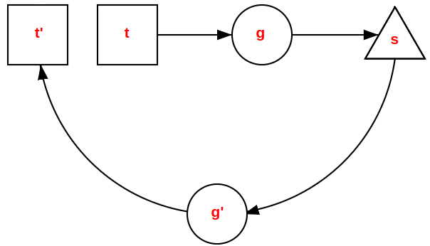 Roundtripping