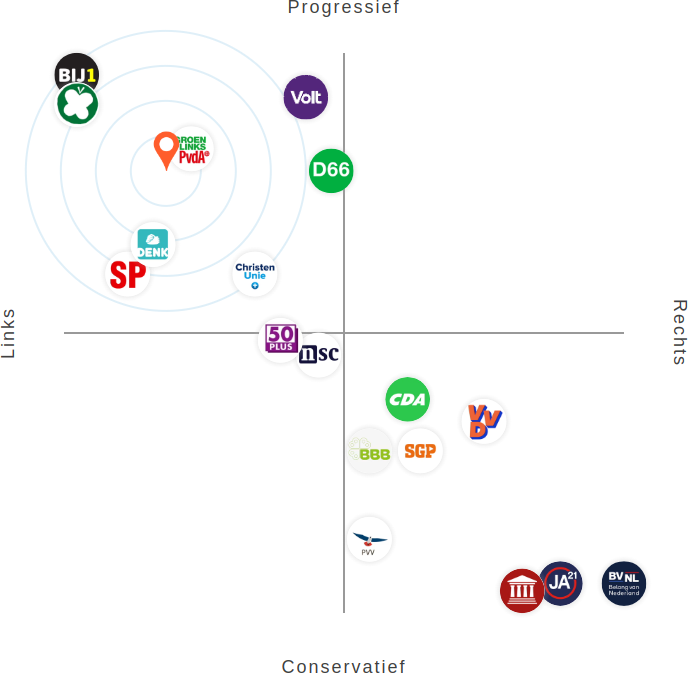 The Dutch Political Landscape