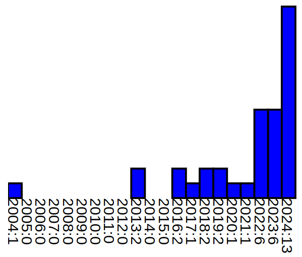 The number of talks about ixml each year