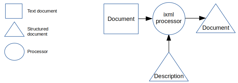 The basis of processing