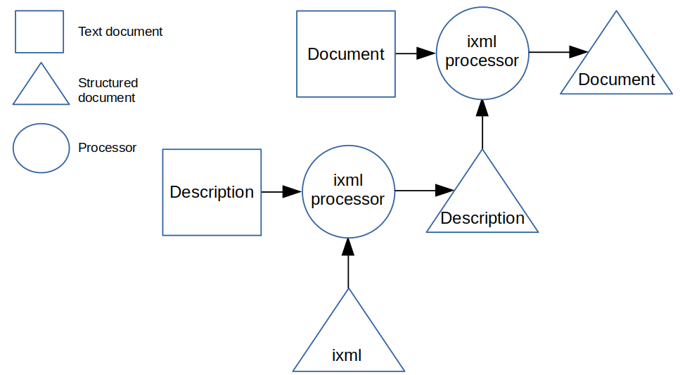 Processing the description