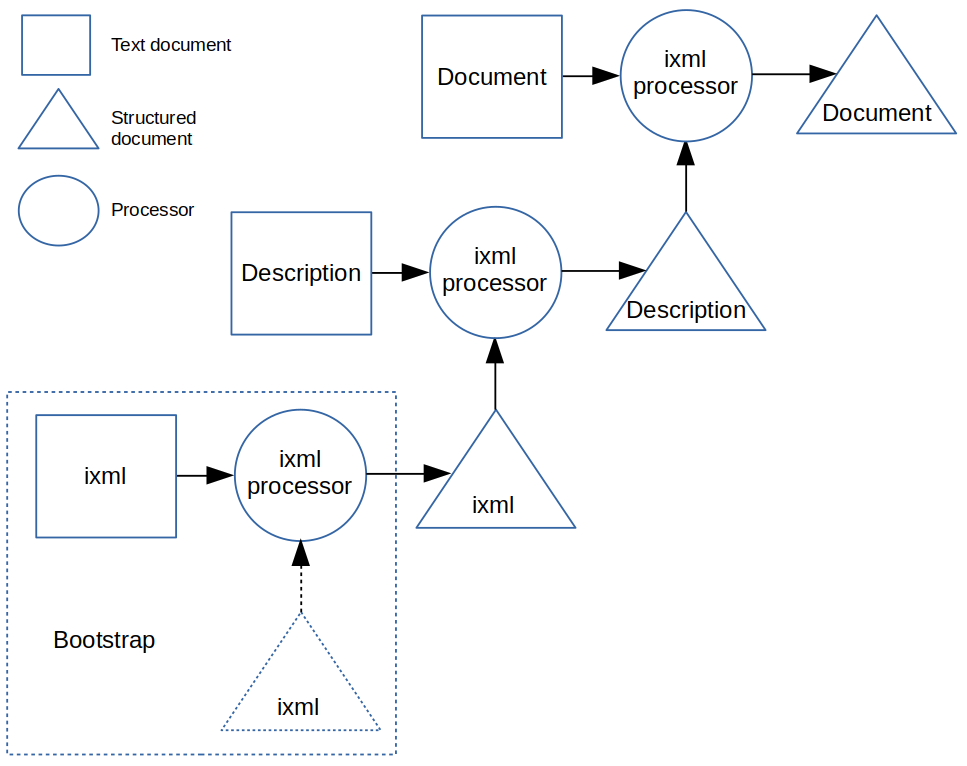 Bootstrapping