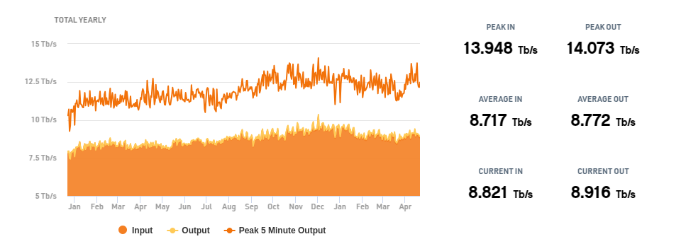 Throughput statistics 2025, peaking at 14Tb