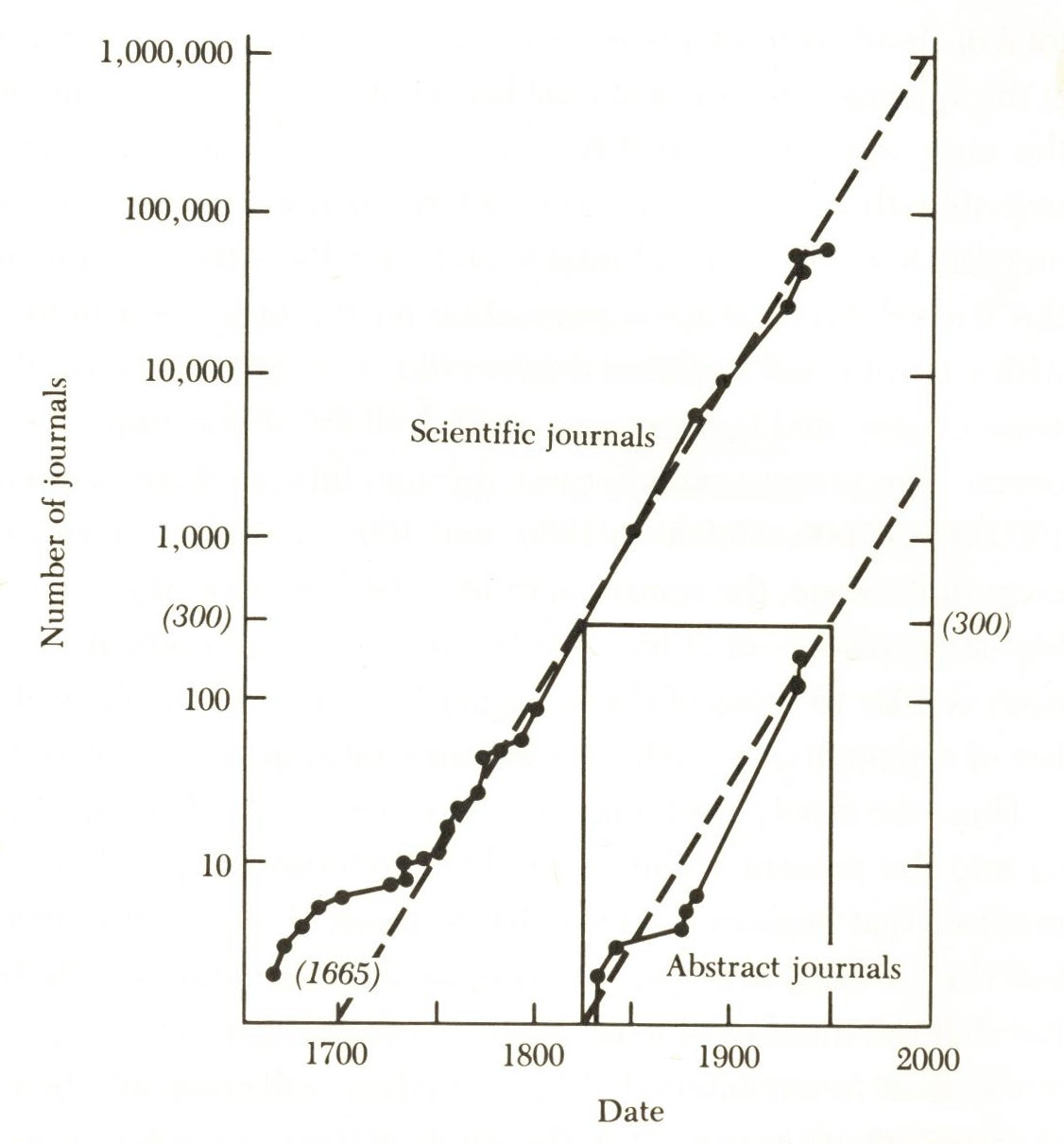 No of scientific journals 1665-1960