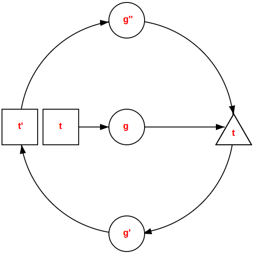Round tripping