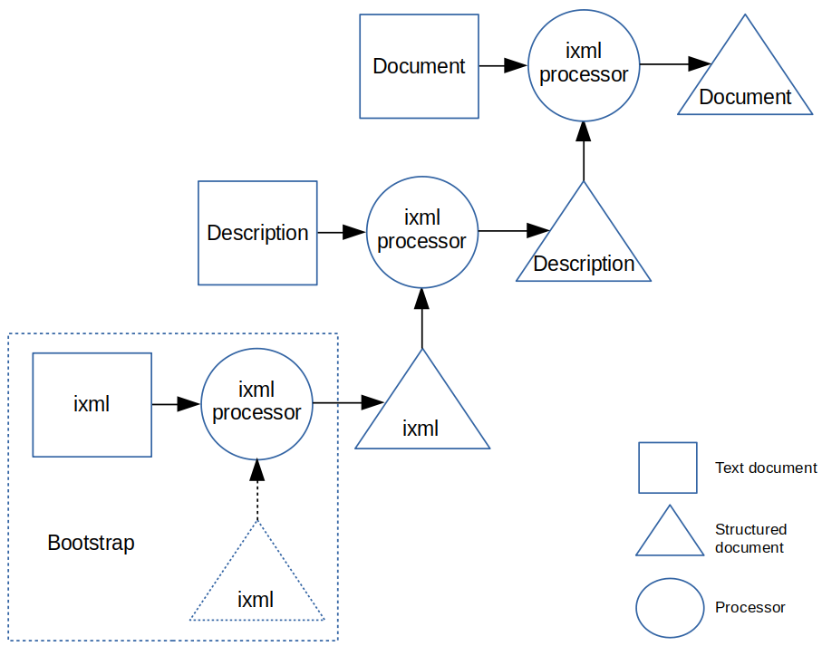 The ixml flow