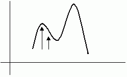 A graph showing a local optimum